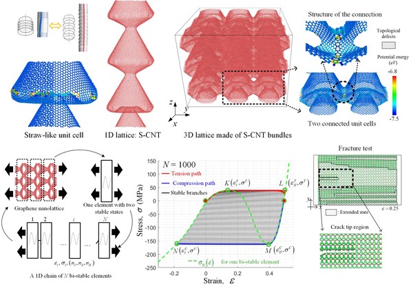 3D architectured graphene nanolattice