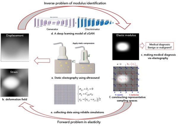 Deep learning approch to inverse problems in elastograhy